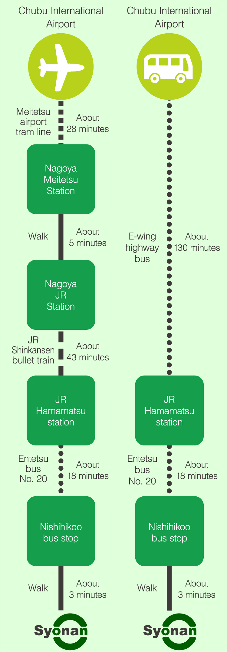 Chubu International Airport Meitetsu airport tram line About 28 minutes Nagoya Meitetsu Station Walk About 5 minutes Nagoya JR Station JR Shinkansen bullet train About 43 minutes JR Hamamatsu station Entetsubus No. 20 About 18 minutes Nishihikoo bus stop Walk About 3 minutes Chubu International Airport E-wing highway bus About 130 minutes JR Hamamatsu station Entetsu bus number 20 About 18 minutes Nishihikoo bus stop Walk About 3 minutes