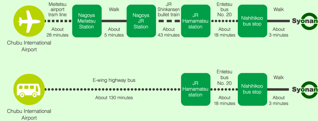 Chubu International Airport Meitetsu airport tram line About 28 minutes Nagoya Meitetsu Station Walk About 5 minutes Nagoya JR Station JR Shinkansen bullet train About 43 minutes JR Hamamatsu station Entetsubus No. 20 About 18 minutes Nishihikoo bus stop Walk About 3 minutes Chubu International Airport E-wing highway bus About 130 minutes JR Hamamatsu station Entetsu bus number 20 About 18 minutes Nishihikoo bus stop Walk About 3 minutes