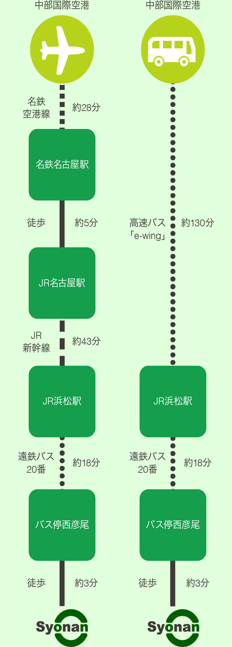 中部国際空港名鉄空港線約28分名鉄名古屋駅徒歩約5分JR名古屋駅JR新幹線約43分JR浜松駅遠鉄バス20番約18分バス停西彦尾徒歩約3分 Syonan 中部国際空港高速バス「e-wing」約130分JR浜松駅遠鉄バス20番約18分 バス停西彦尾徒歩約3分 Syonan