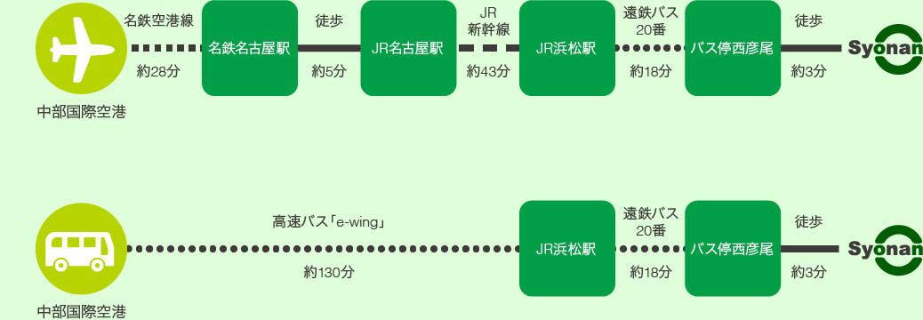 中部国際空港名鉄空港線約28分名鉄名古屋駅徒歩約5分JR名古屋駅JR新幹線約43分JR浜松駅遠鉄バス20番約18分バス停西彦尾徒歩約3分 Syonan 中部国際空港高速バス「e-wing」約130分JR浜松駅遠鉄バス20番約18分 バス停西彦尾徒歩約3分 Syonan