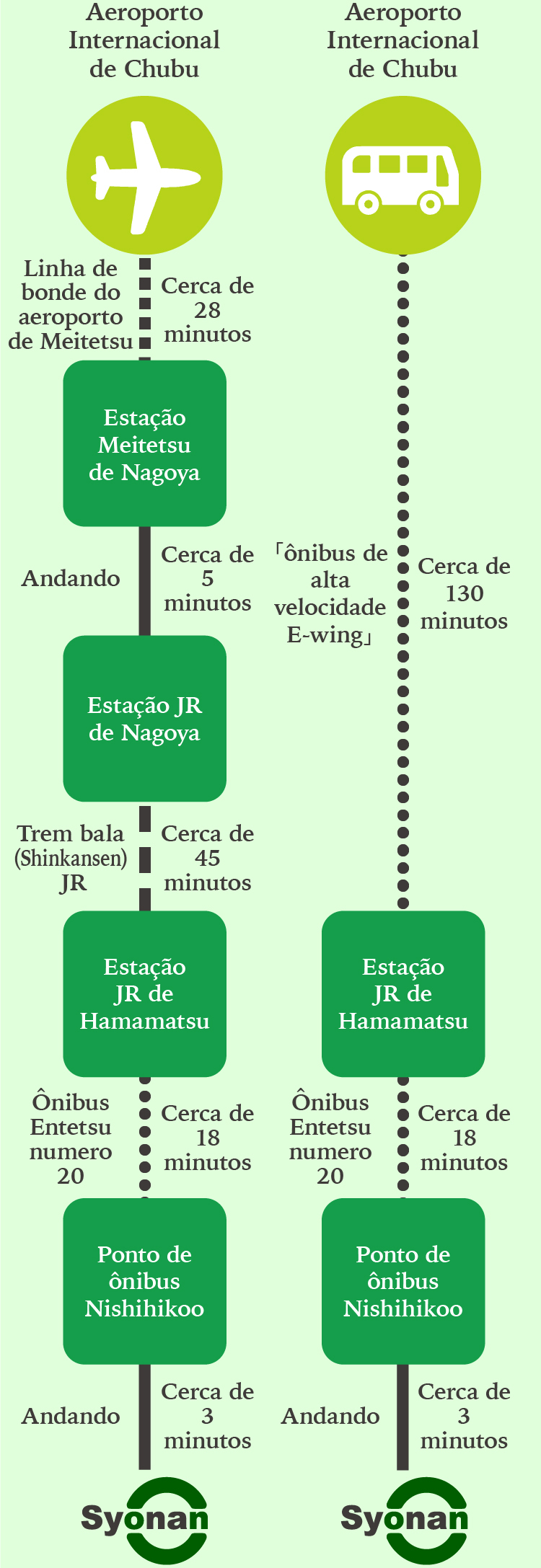 Aeroporto Internacional de Chubu Linha de bonde do aeroporto de Meitetsu 
				Cerca de 28 minutos Estação Meitetsu de Nagoya Andando Cerca de 5 minutos Estação JR de Nagoya Trem bala (Shinkansen) JR		
				Cerca de 45 minutos Estação JR de Hamamatsu Ônibus Entetsu numero 20Cerca de 18 minutos  Ponto de ônibus Nishihikoo Andando Cerca de 3 minutos Aeroporto Internacional de Chubu 「ônibus de alta velocidade E-wing」	
				Cerca de 130 minutos Estação JR de Hamamatsu Ônibus do Entetsu número 20 Cerca de 18 minutos Ponto de ônibus Nishihikoo Andando Cerca de 3 minutos