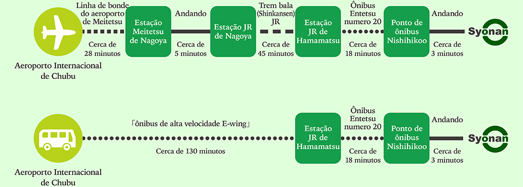 Aeroporto Internacional de Chubu Linha de bonde do aeroporto de Meitetsu 
				Cerca de 28 minutos Estação Meitetsu de Nagoya Andando Cerca de 5 minutos Estação JR de Nagoya Trem bala (Shinkansen) JR		
				Cerca de 45 minutos Estação JR de Hamamatsu Ônibus Entetsu numero 20Cerca de 18 minutos  Ponto de ônibus Nishihikoo Andando Cerca de 3 minutos Aeroporto Internacional de Chubu 「ônibus de alta velocidade E-wing」	
				Cerca de 130 minutos Estação JR de Hamamatsu Ônibus do Entetsu número 20 Cerca de 18 minutos Ponto de ônibus Nishihikoo Andando Cerca de 3 minutos