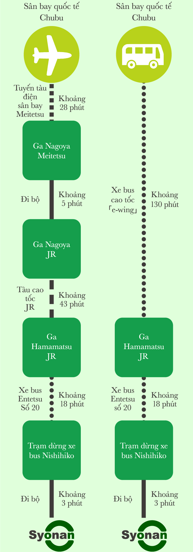 Sân bay quốc tế Chubu　Tuyến tàu điện sân bay Meitetsu Khoảng 28 phút Ga Nagoya Meitetsu Đi bộ Khoảng 5 phút Ga Nagoya JR　Tàu cao tốc JR Khoảng 43 phút Ga Hamamatsu JR　Xe bus Entetsu Số 20 Khoảng 18 phút　Trạm dừng xe bus Nishihiko Đi bộ Khoảng 3 phút Sân bay quốc tế Chubu Xe bus cao tốc 「e-wing」 Khoảng 130 phút　Ga Hamamatsu JR　Xe bus Entetsu số 20 Khoảng 18 phút　Trạm dừng xe bus Nishihiko Đi bộ Khoảng 3 phút